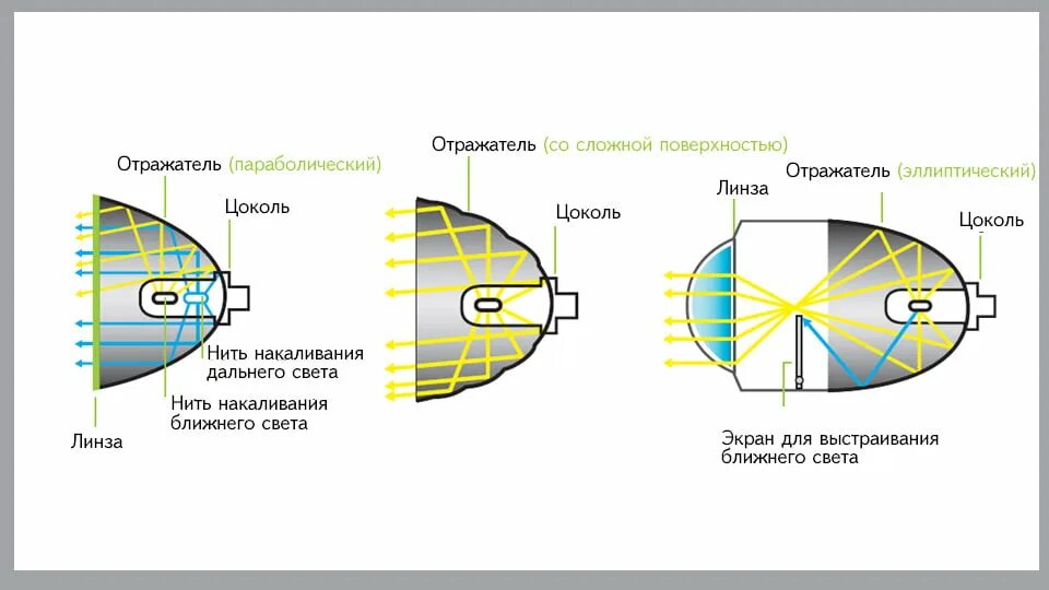 Отражатель световых лучей кроссворд. Автомобильная фара с отражателем оптическая схема. Чертеж оптической линзы. Схема линз прожектор. Галогеновая линза ближнего света схема.