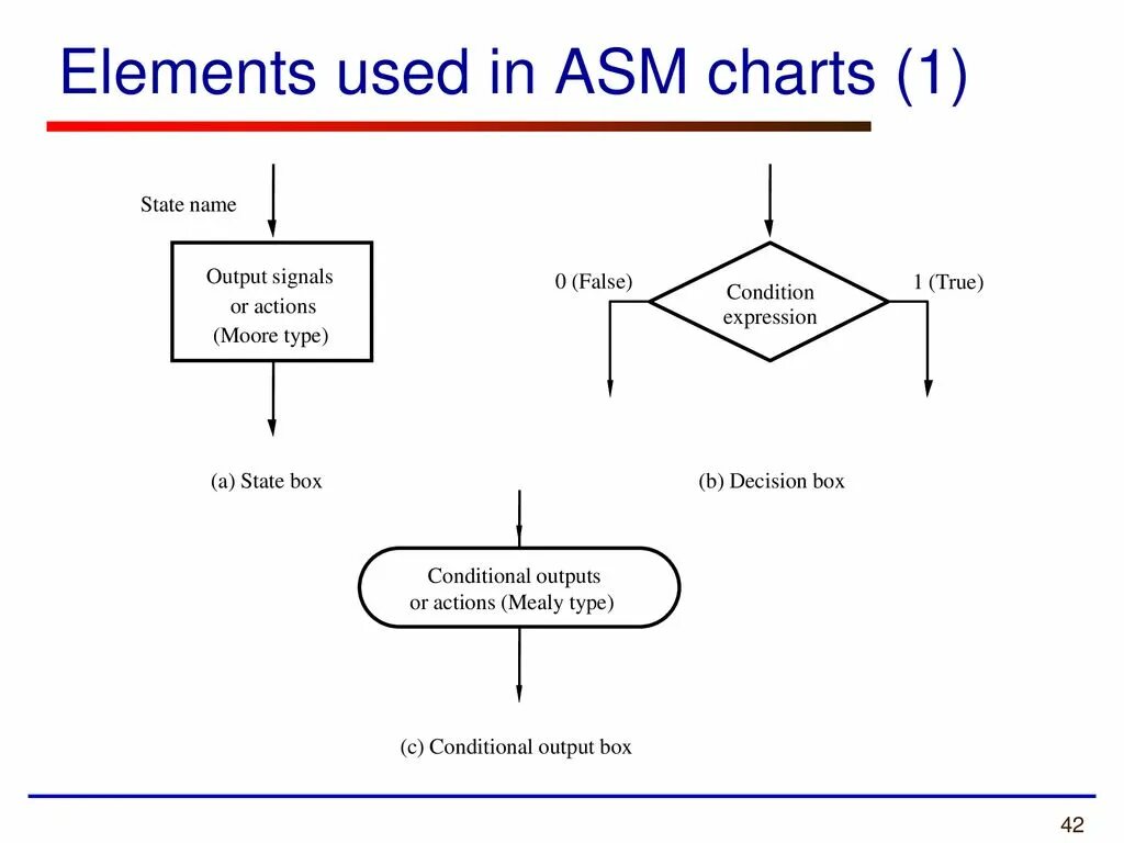 State Chart. АЛГОРИТМИКС. State condition. Структуры Moore и Mealy. State conditions