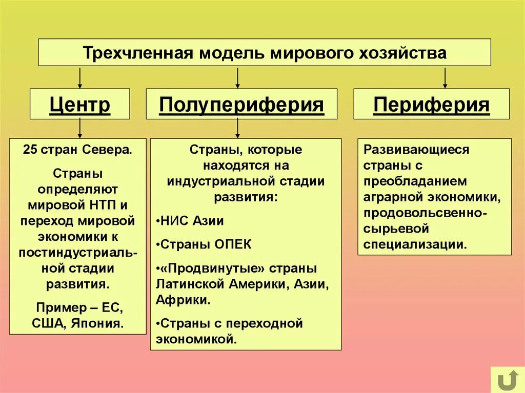 Центральная периферия. Трехчленная модель мирового хозяйства центр полупериферия периферия. трехчленная модель мирового хозяйства страны центра. двучленная модель мирового хозяйства. трехчленная модель структуры мирового хозяйства.