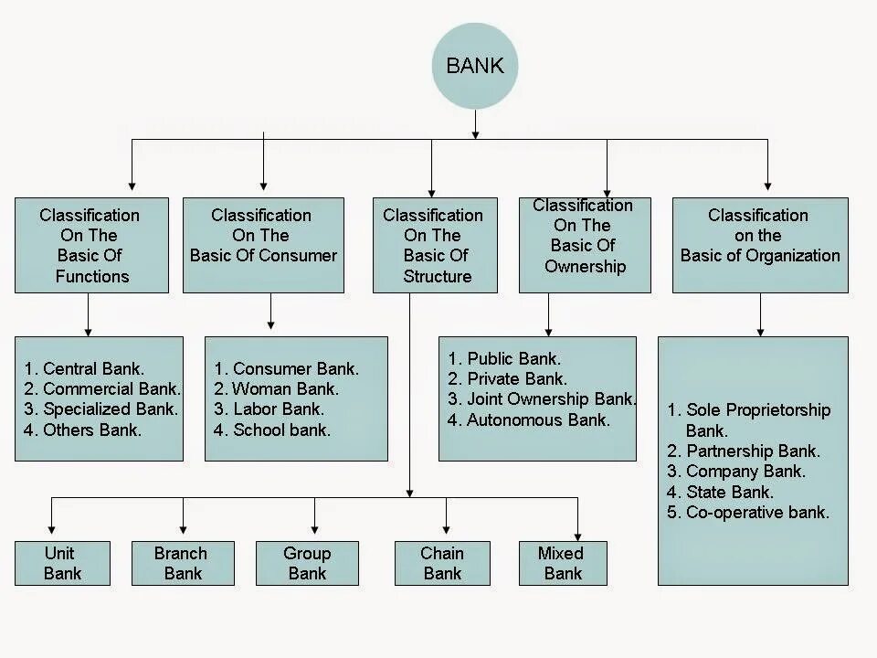 Тип bank. Classification of Banks. Main Types of Banks. Banking System structure. Banking classification.