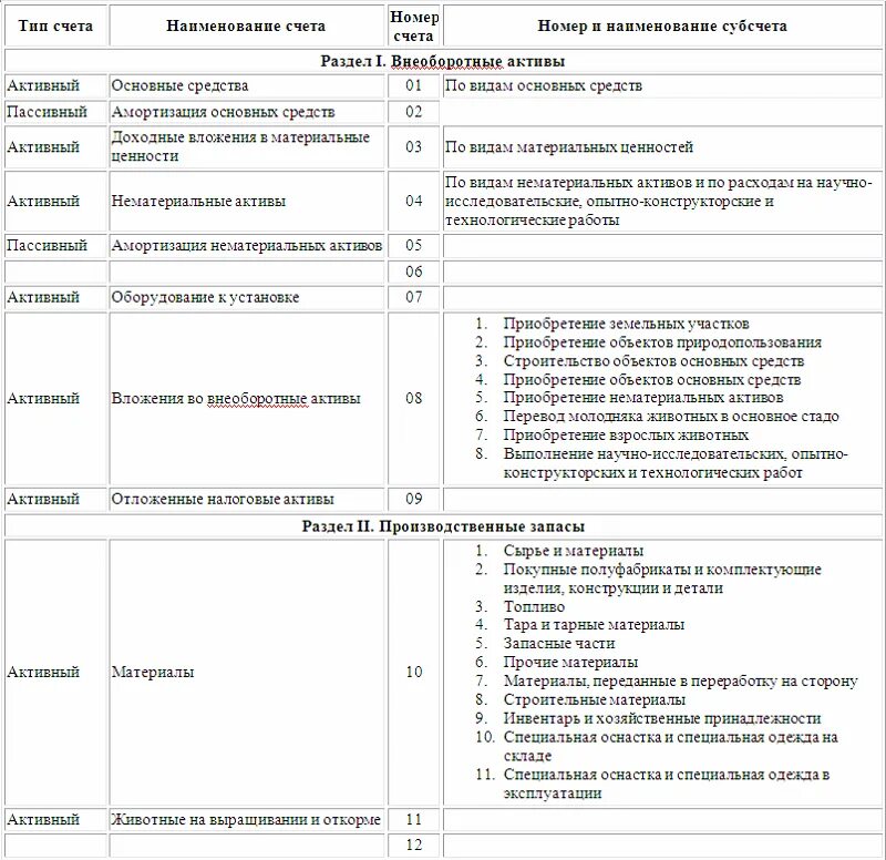 План счетов минфина рф. План счетов бухгалтерского учета 2020 таблица. Расчетные счета в бухгалтерском учете таблица. План счетов бухгалтерского учета 2020 печать. План счетов бухгалтерского учета с 1 по 99.