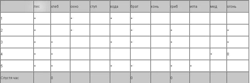 Методика заучивание слов лурия. Кривая запоминания 10 слов Лурия. Протокол заучивания 10 слов Лурия. Методика заучивания 10 слов Лурия. Методика «запоминание 10 слов» /по а.р.Лурия/.