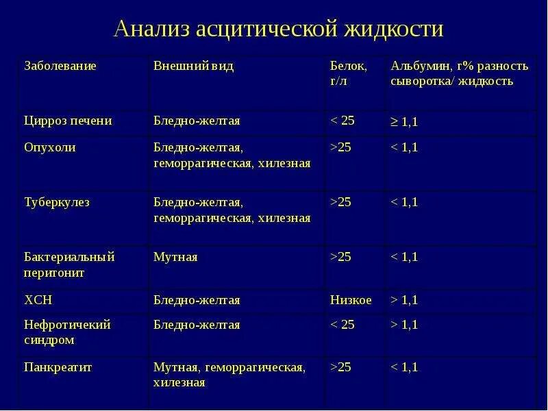 Какой диагноз при температуре. Дифференциальный диагноз асцита. Общий анализ асцитической жидкости. Асцит дифференциальная диагностика. Диф диагноз асцита.