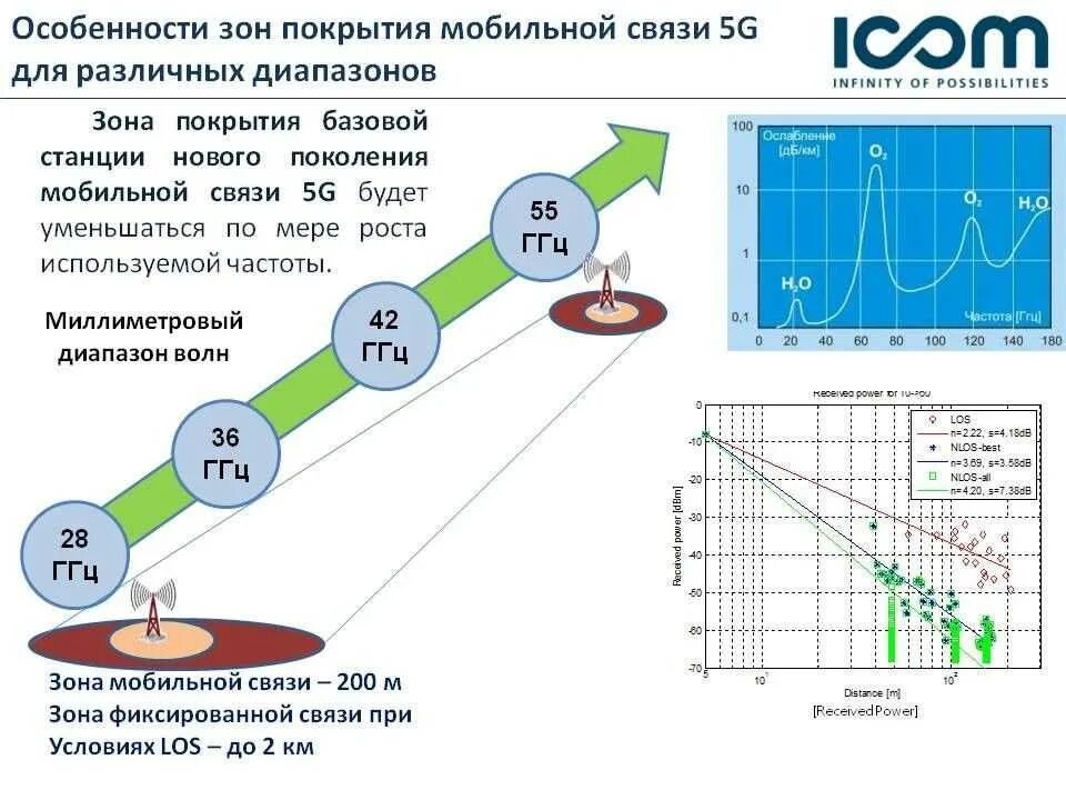 Диапазоны сотовой связи 5g. Радиус покрытия базовой станции сотовой связи. Диапазон частот 5g. Радиус излучения вышки сотовой связи 5g. 5g сколько герц