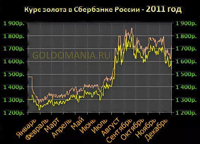 Котировки золота в сбербанке на сегодня. График золота Сбербанк за год. Динамика золота за год Сбербанк. Курсы золота в Сбербанке. Курс золота Сбербанк.