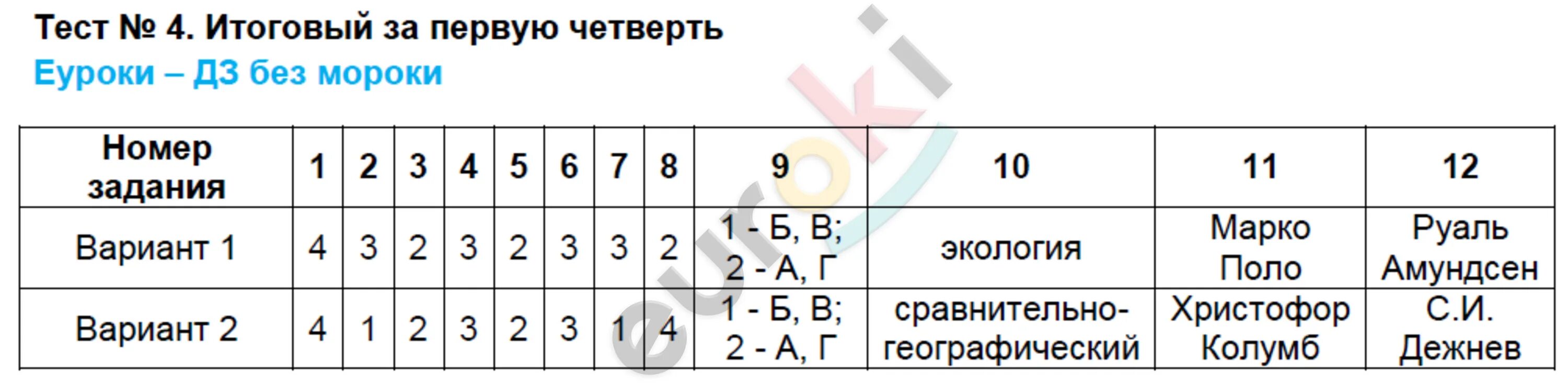 Тест пад география