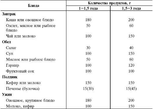 Нормы питания ребенка 3 года. Меню и режим питания ребенка в 1 год. Режим питания детей от 1 до 3 лет. Рацион питания ребенка от 1 года до 2 лет. Рацион питания ребенка от 1 года до 3-х лет.