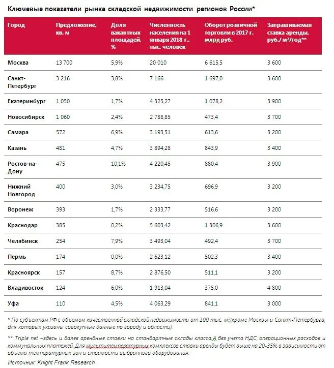 Прогноз роста недвижимости. Товарооборот ленты. товарооборот таблица 2025. анализ рынка складской недвижимости челябинск. классификация складов knight frank таблица.