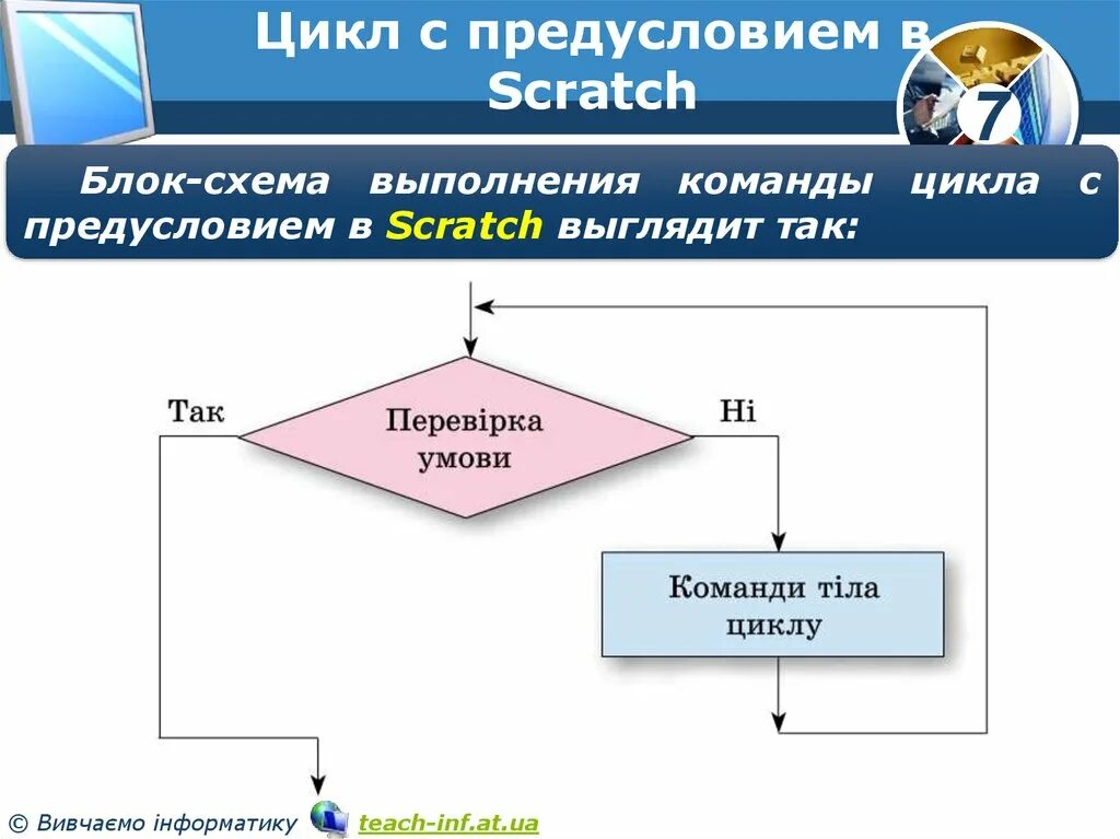 Цикл с предусловием цикл с параметром. Цикл с предусловием. схема цикла с предусловием. цикл с предусловием блок схема примеры. схема выполнения команды.