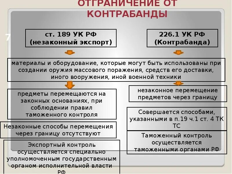 Таможенные правонарушения. Виды контрабанды. Гос измена ук рф