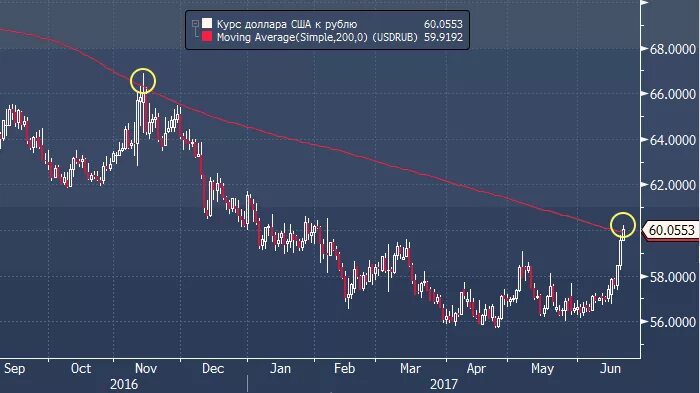Курс доллара 60 рублей. Курс доллара. Когда доллар стоил меньше рубля. Когда доллар стоил 100. Доллар по 60 рублей.