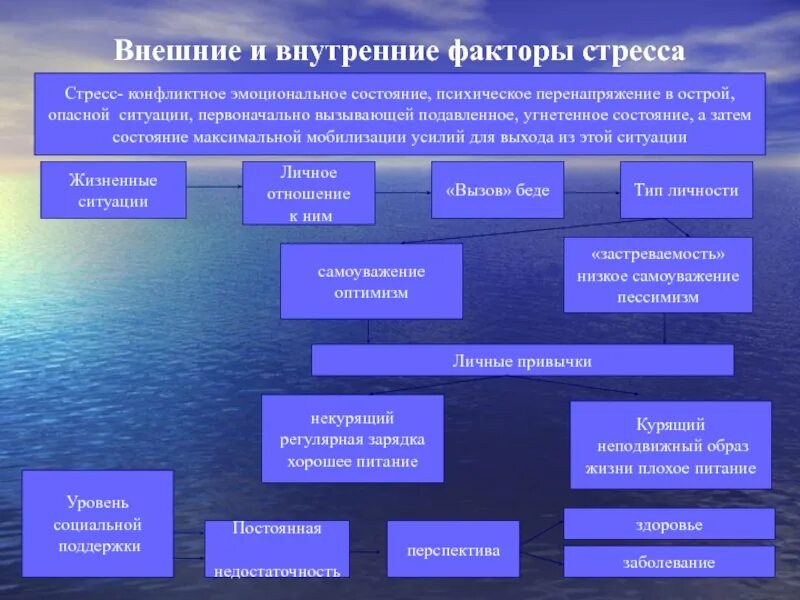 Внутренние факторы стресса. Причины и факторы стресса. Внутренние факторы стресса. Факторы вызывающие стресс. Группы факторов, провоцирующих стресс.