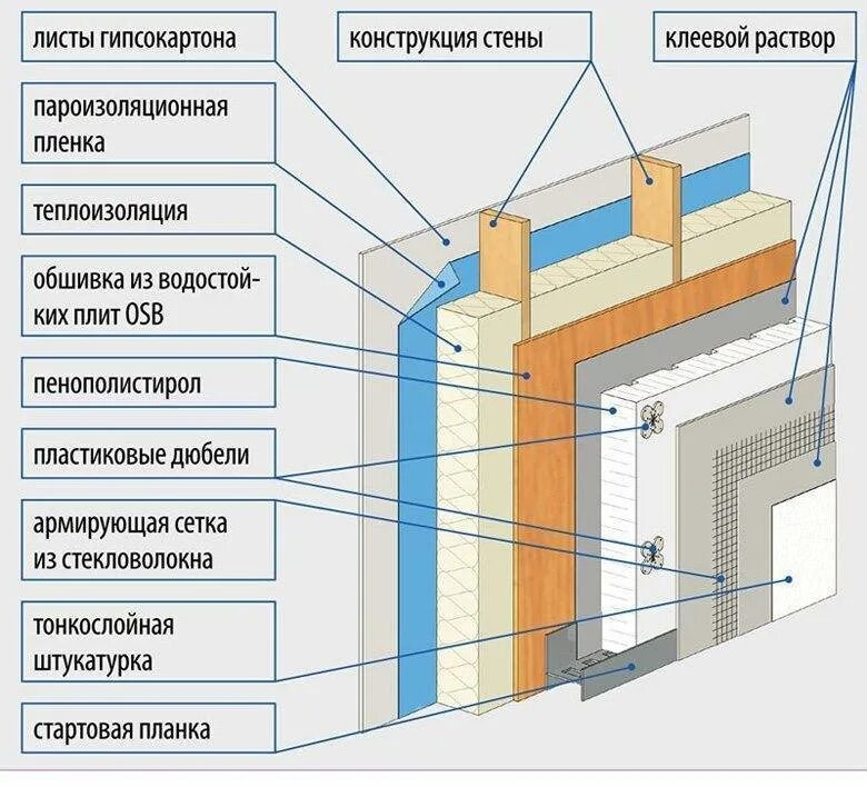 Ппс стены. Утепление стен схема каркасника. Утепление штукатурного фасада пенопластом. Пирог стены газобетон утеплитель штукатурка. Схема утепления газобетона пенополистиролом.