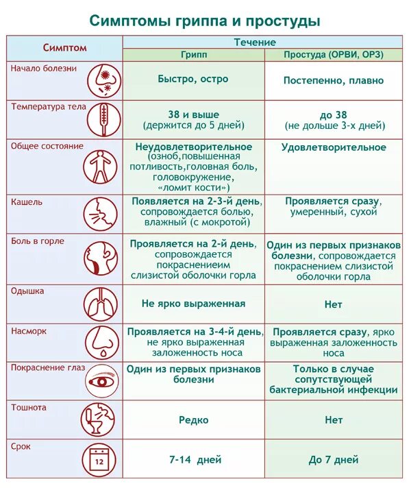 Виды простуд
