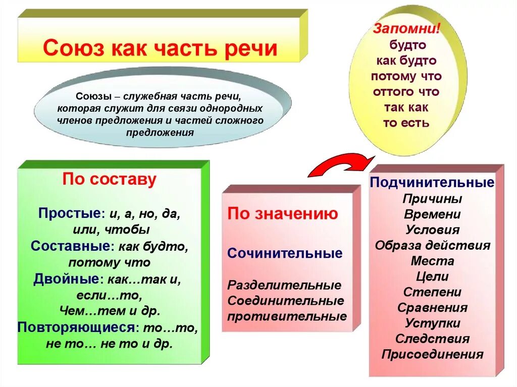 Союз как служебная часть речи. Определение Союза как части речи. Союз как часть речи. Союз это служебная часть речи которая. Союз является самостоятельной частью