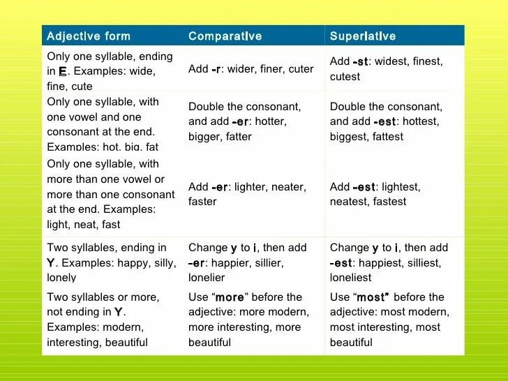 Comparative form of the adjectives. Comparatives and Superlatives. For Comparative and Superlative. Comparatives and Superlatives исключения. Comparative examples