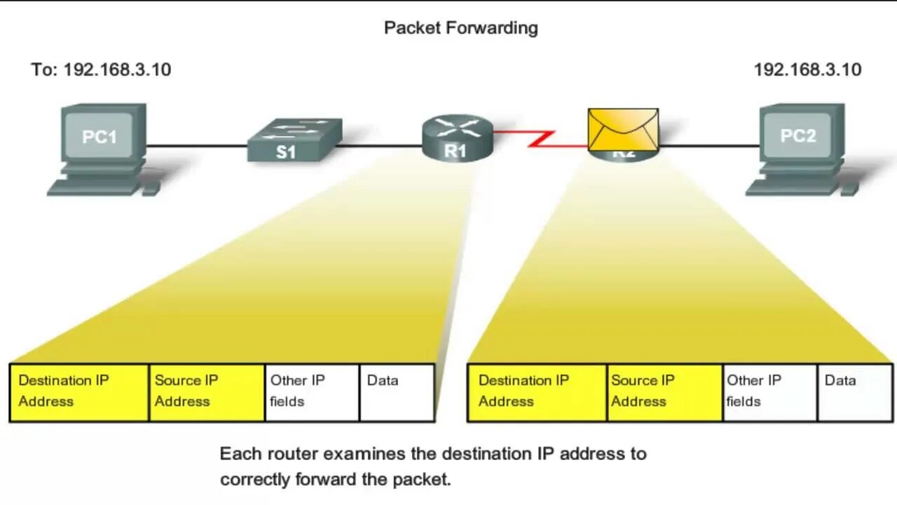 Some packet. Форвардинг. Source and destination. Packet и Packet. Маршрутизатор Forwarding Performance:.