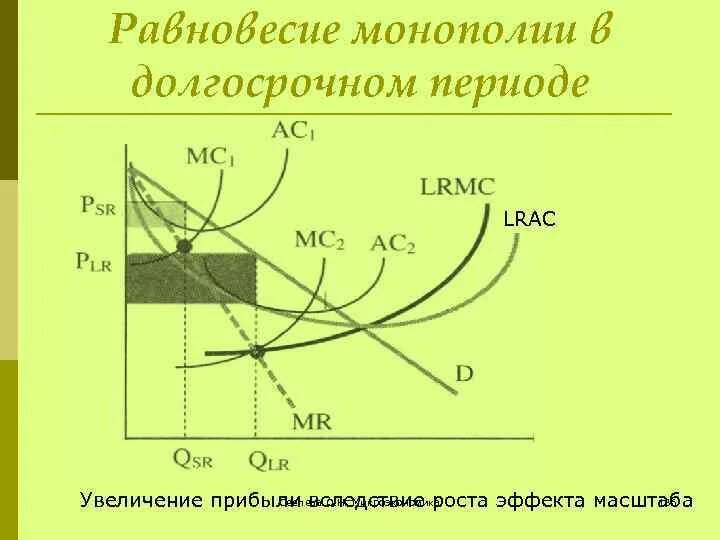 Равновесие монополии. Равновесие монополиста в долгосрочном периоде. равновесие монополии в долгосрочном периоде. равновесие фирмы монополиста в долгосрочном периоде. монополия в долгосрочном периоде.