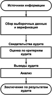 Оценка результатов аудита