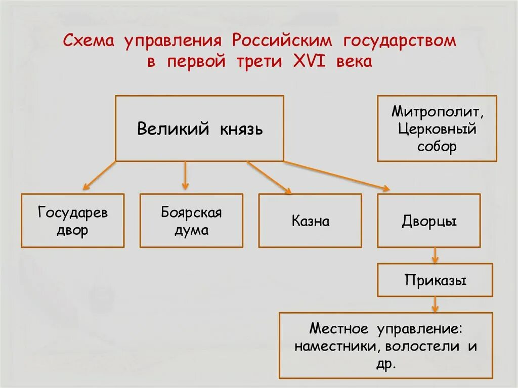 Схема управления российским государством в первой трети 16 века. Схема управления государством в первой трети 16 века. Схема управления российским государством в 16 веке. Схема государственного управления России в первой трети 16 века. Органы управления в 16 17 веке