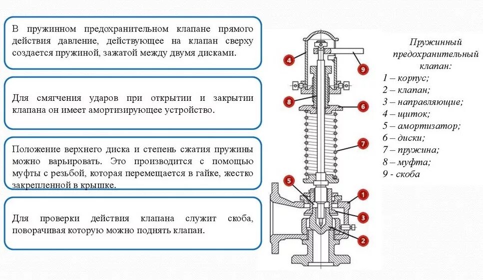 Схема испытаний предохранительного клапана. Клапан для сброса давления с парового котла. ППК пружинный предохранительный клапан. Предохранительный клапан для котла принцип работы. Рабочее давление арматуры