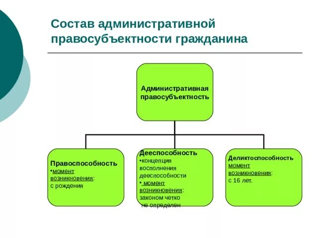 Административная дееспособность граждан рф. Административная правосубъектность. Административная правоспособность и дееспособность. Понятие административной правоспособности. Административная правоспособность примеры.