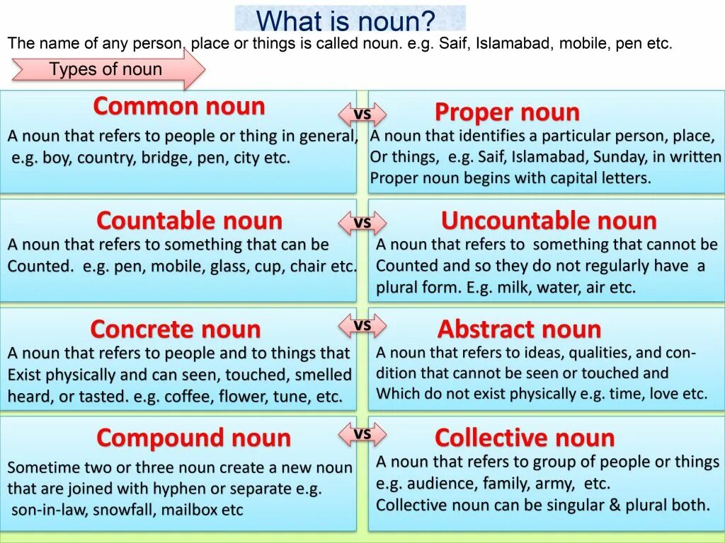 Types of Noun английский. Common Nouns в английском языке. What is Noun. Виды Nouns.