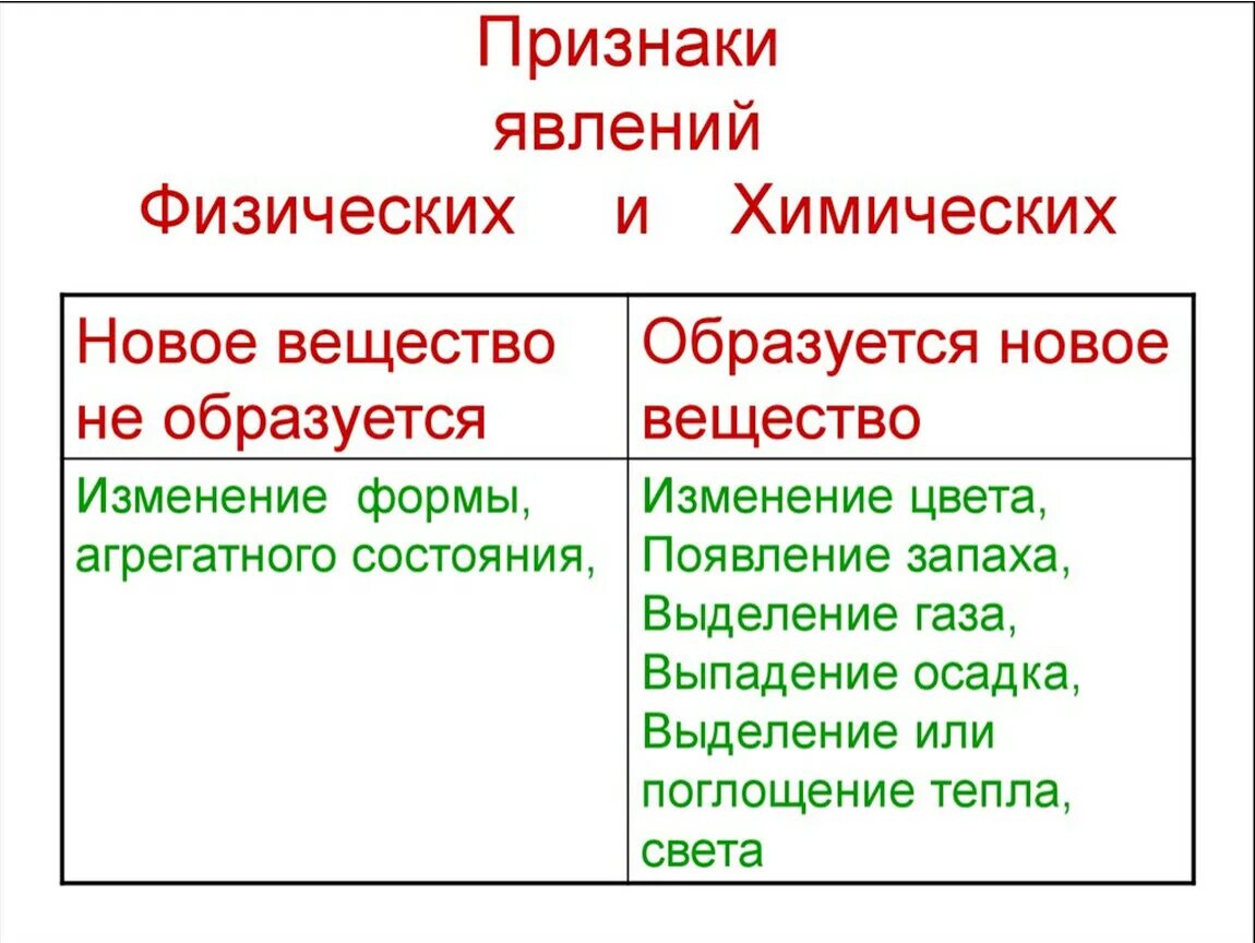 Химическое и физическое различие. Физические и химические явления. Признаки физических явлений. Признаки химических и физических явлений. Признаки физических явлений в химии.