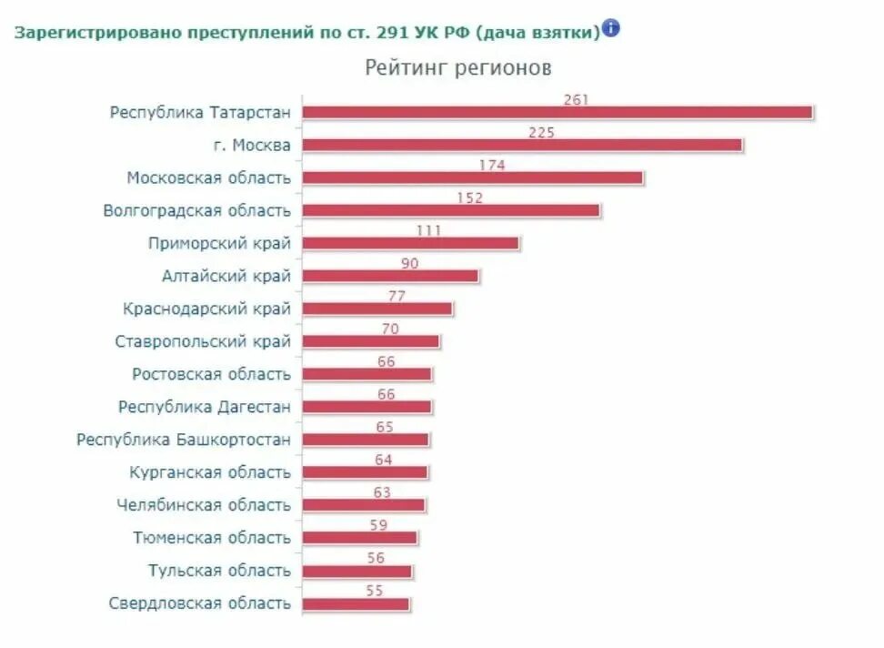 Зарегистрированная преступность