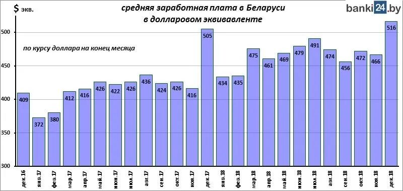 Средняя зарплата в белоруссии в 2024. Средняя ЗП В Беларуси. Средняя зарплата в Белоруссии. Средний заработок в Беларуси. Среднестатистическая зарплата в Белоруссии.