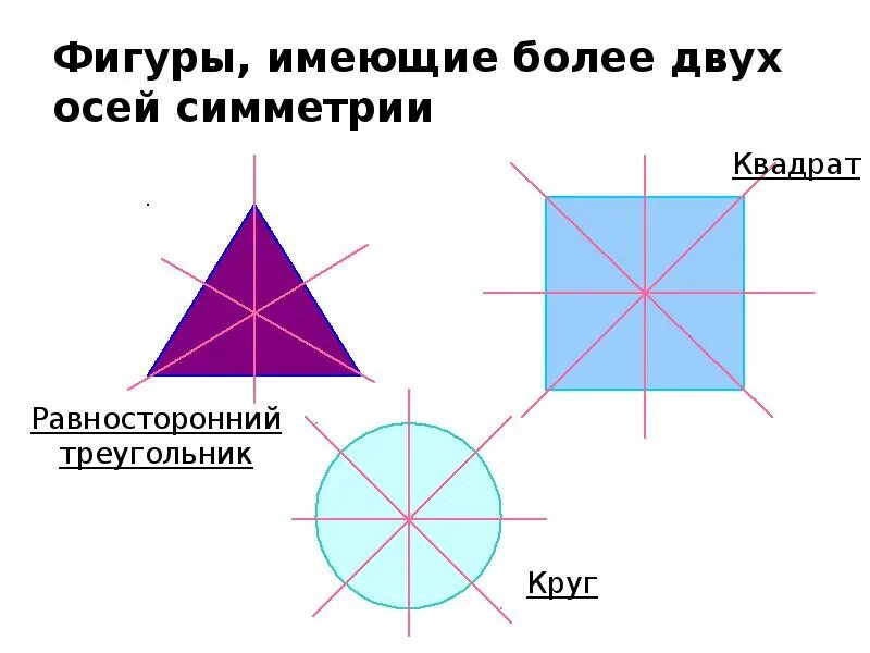 Фигуры имеющие более двух осей симметрии. Фигуры обладающие осевой симметрией. Симметричные фигуры. Что такое симметрия осей у фигуры. Круг имеет ось