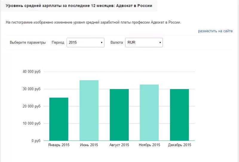 Средняя зарплата в москве в 2024г. Заработная плата адвоката в России. Средняя заработная плата юриста в России. Заработная плата адвоката в России график. Уровень зарплаты.