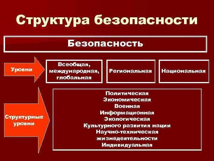 Теория безопасности. Уровни безопасности. Фундаментальные уровни опасности в ОБЖ. Структурные уровни безопасности. Основные структуры безопасности уровни.