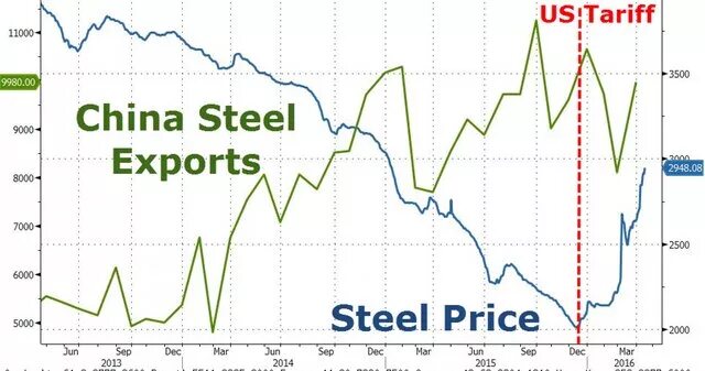 Steel Price. Export Steel. Export prices