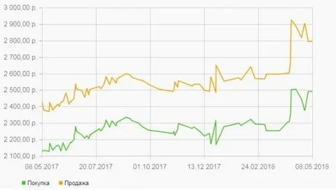Графики драгметаллов сбербанк