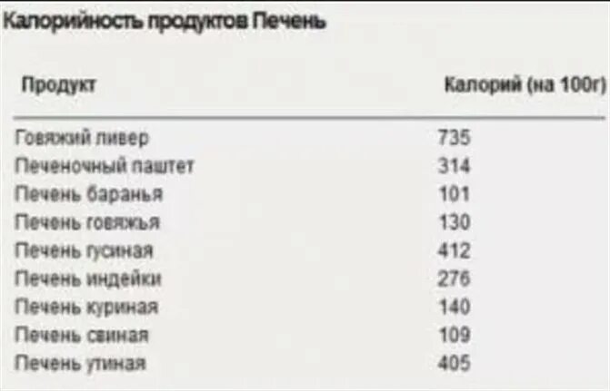 Калорийность печени куриной жареной в 100 гр. Печенка куриная калорийность на 100 грамм. Калорийность говяжьей и куриной печени. Калорийность куриной печени отварной на 100 грамм.