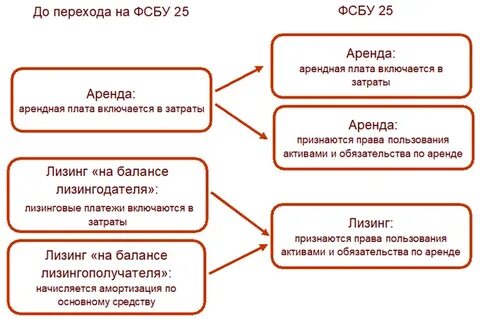 Новый учет аренды