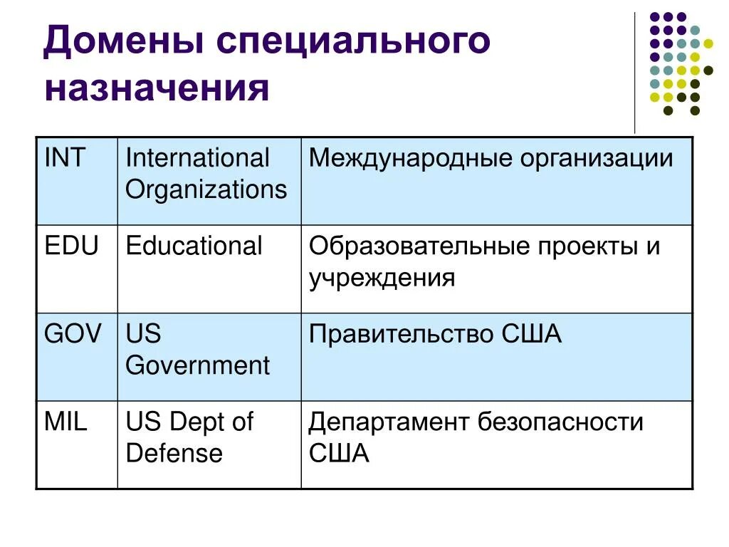 Международные домены. Определите Назначение домена. Назначение доменов. Определите Назначение домена Post. Назначение домена com.