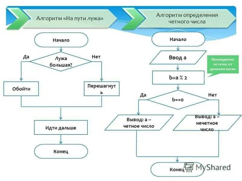 Алгоритм. Схема алгоритма. Составить алгоритм. Схема работы алгоритма. Схема це