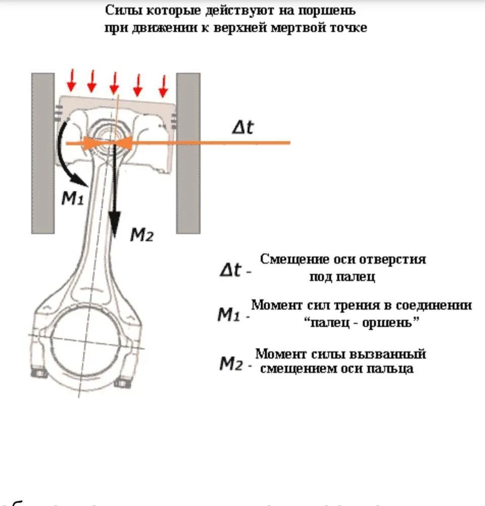 Смещение поршня. Поршневой палец смещение в поршне. Поршневой палец двигателя. Ось пальца поршня. Смещение оси поршневого пальца относительно оси цилиндра,.
