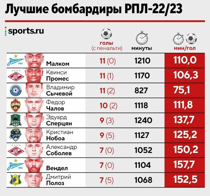 Бомбардиры РПЛ. Лучшие бомбардиры. Российская премьер лига бомбардиры. Лучший бомбардир РПЛ. Результаты премьер лиги 23