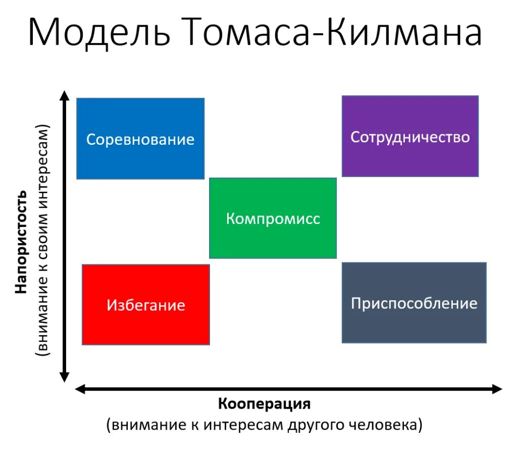 Методика поведение в конфликте