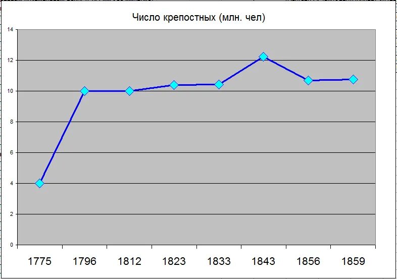 Число крепостных. Число крепостных