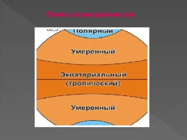 Северный тропик и экватор. Характеристика умеренного пояса освещенности. Таблица пояс освещенности. Тепловые пояса. Характеристика поясов освещенности 5 класс география.