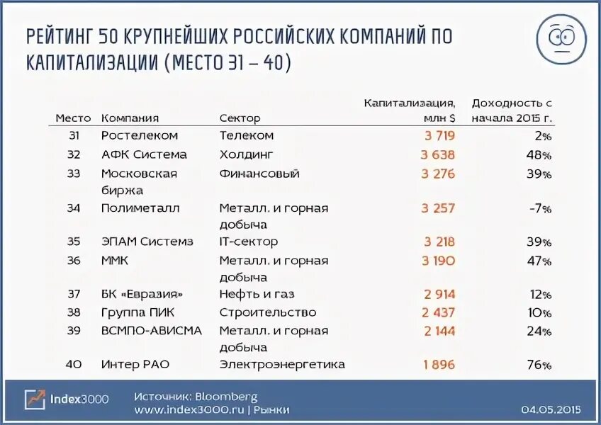 Крупнейшие компании по капитализации. Крупнейшие компании России. Компании России по капитализации. Самые крупные русские компании.