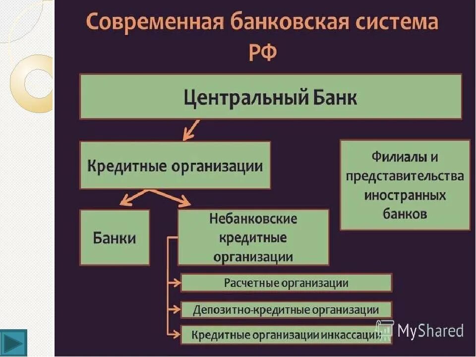 Автор пишет о различных уровнях банковской системы. Банковская система России 2 уровня. Схема банковской системы РФ. Структура современной банковской системы. Структура банковской системы РФ.