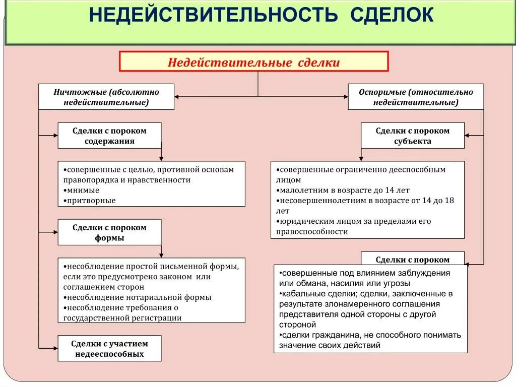 Надлежащий в гражданском праве. Виды недействительных сделок схема. Виды сделок в гражданском праве схема. Признаки недействительной сделки в гражданском праве. Признаки сделки в гражданском праве схема.