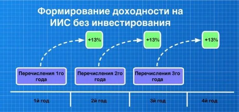 Инвестиционный вычет организаций. ИИС счет. Индивидуальный инвестиционный счет. Й. ИИС брокеры.