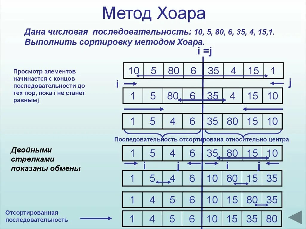 Quicksort. Метод Хоара сортировка. Сортировка методом Хоара c++. Алгоритм быстрой сортировки Хоара. Быстрая сортировка схема.