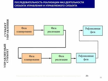 Последовательность этапов деятельности